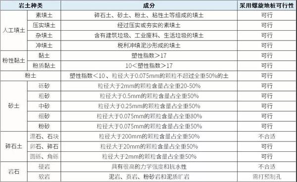 东营双叶片螺旋地桩产品适用环境